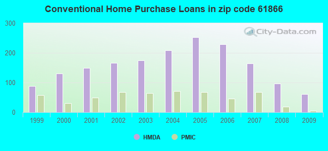 Conventional Home Purchase Loans in zip code 61866