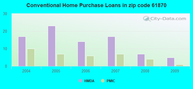 Conventional Home Purchase Loans in zip code 61870