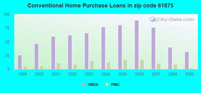 Conventional Home Purchase Loans in zip code 61875