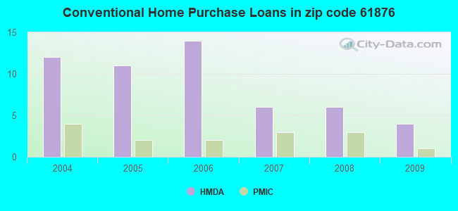 Conventional Home Purchase Loans in zip code 61876