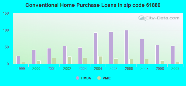 Conventional Home Purchase Loans in zip code 61880