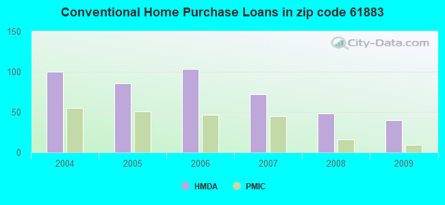 Conventional Home Purchase Loans in zip code 61883