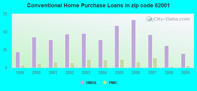 Conventional Home Purchase Loans in zip code 62001