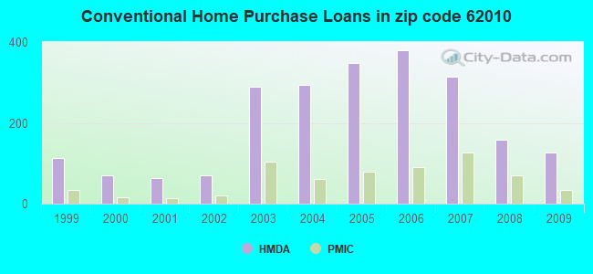 Conventional Home Purchase Loans in zip code 62010