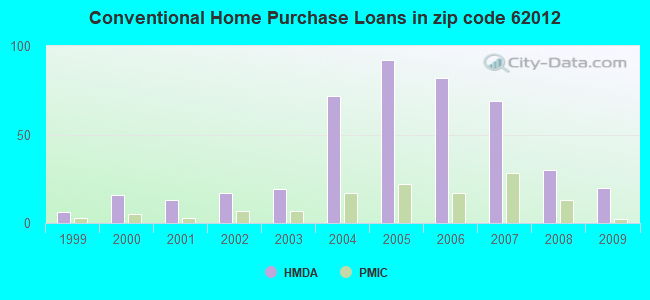 Conventional Home Purchase Loans in zip code 62012