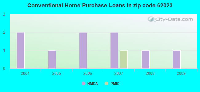 Conventional Home Purchase Loans in zip code 62023