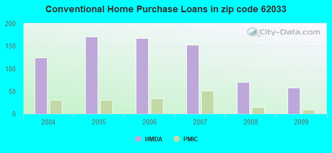 Conventional Home Purchase Loans in zip code 62033