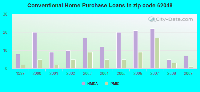 Conventional Home Purchase Loans in zip code 62048