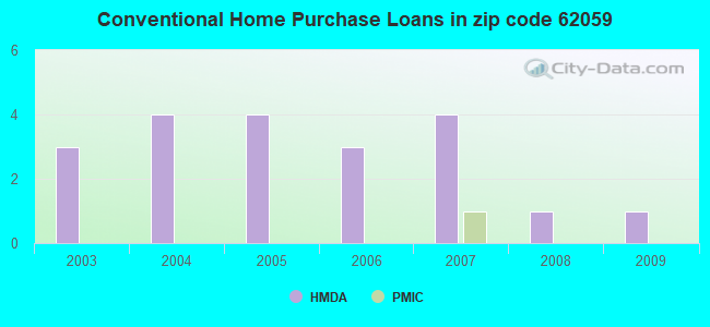 Conventional Home Purchase Loans in zip code 62059