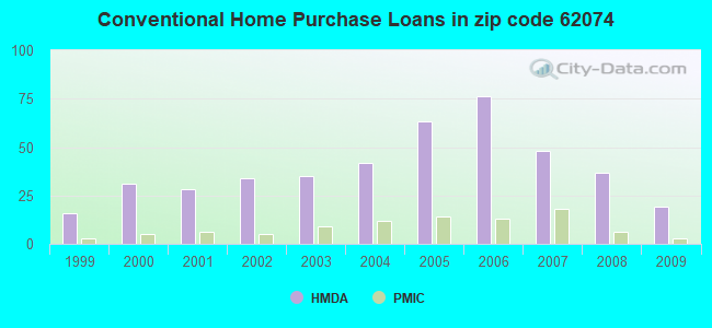 Conventional Home Purchase Loans in zip code 62074