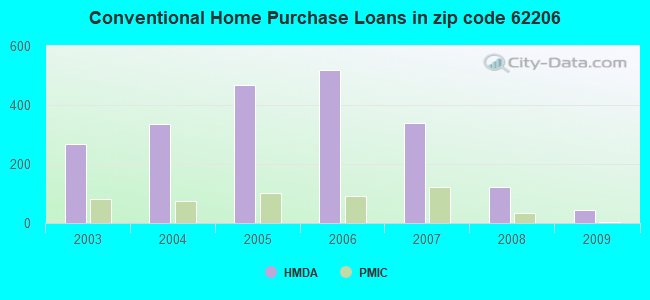 Conventional Home Purchase Loans in zip code 62206