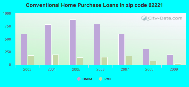 Conventional Home Purchase Loans in zip code 62221