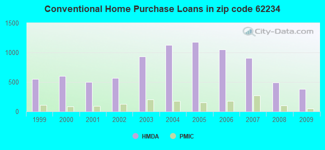 Conventional Home Purchase Loans in zip code 62234