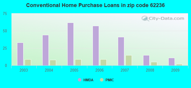 Conventional Home Purchase Loans in zip code 62236