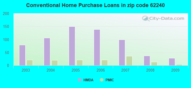 Conventional Home Purchase Loans in zip code 62240