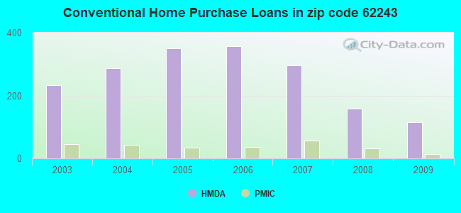 Conventional Home Purchase Loans in zip code 62243