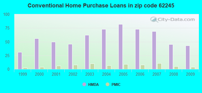 Conventional Home Purchase Loans in zip code 62245