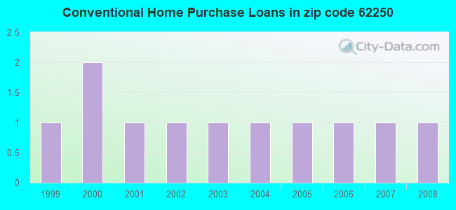 Conventional Home Purchase Loans in zip code 62250