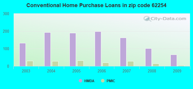 Conventional Home Purchase Loans in zip code 62254