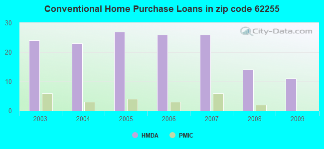 Conventional Home Purchase Loans in zip code 62255