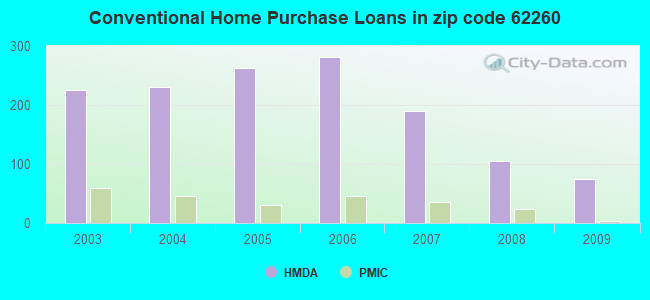 Conventional Home Purchase Loans in zip code 62260
