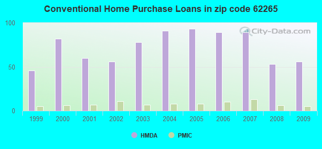 Conventional Home Purchase Loans in zip code 62265