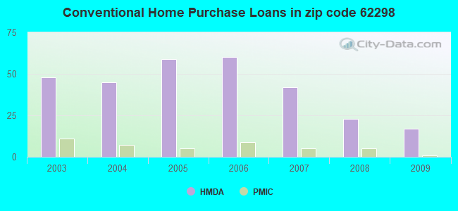Conventional Home Purchase Loans in zip code 62298