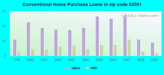 Conventional Home Purchase Loans in zip code 62501