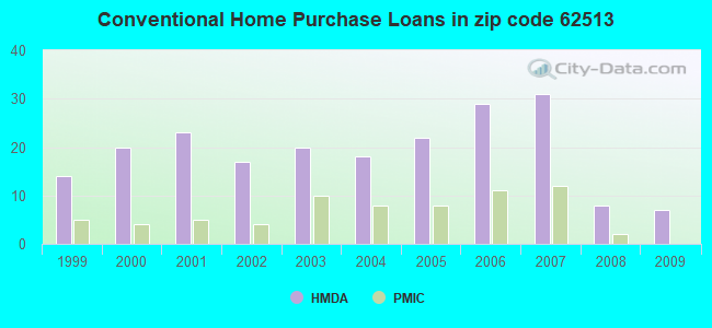Conventional Home Purchase Loans in zip code 62513