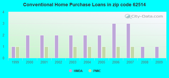 Conventional Home Purchase Loans in zip code 62514
