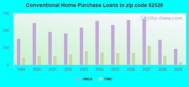 Conventional Home Purchase Loans in zip code 62526