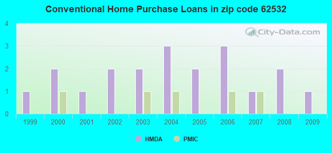 Conventional Home Purchase Loans in zip code 62532