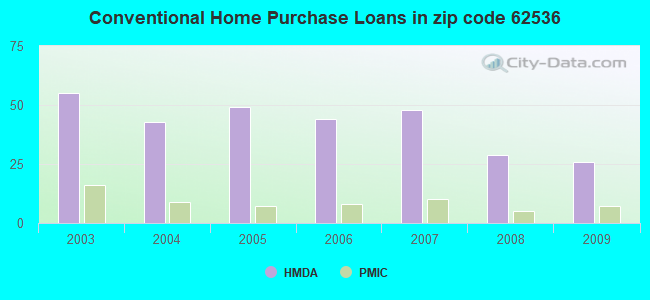 Conventional Home Purchase Loans in zip code 62536