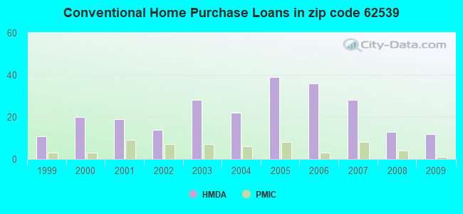 Conventional Home Purchase Loans in zip code 62539