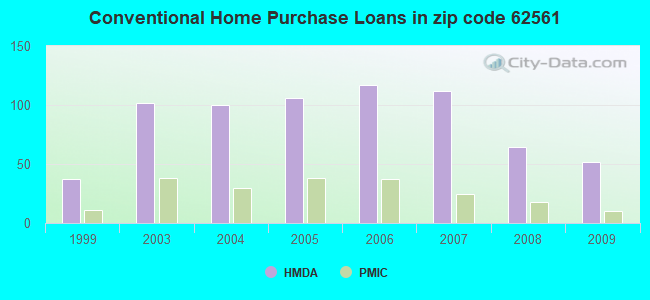 Conventional Home Purchase Loans in zip code 62561