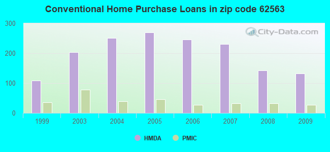 Conventional Home Purchase Loans in zip code 62563