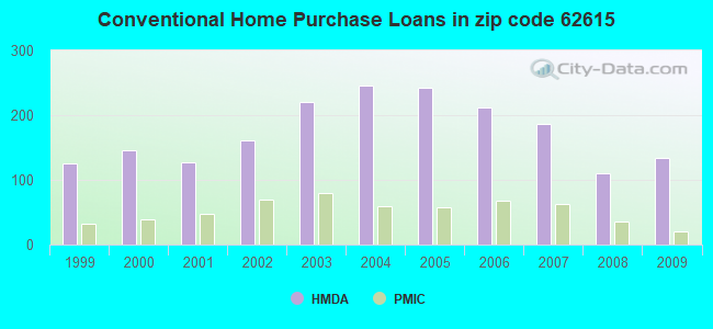 Conventional Home Purchase Loans in zip code 62615