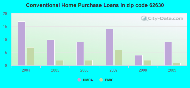 Conventional Home Purchase Loans in zip code 62630
