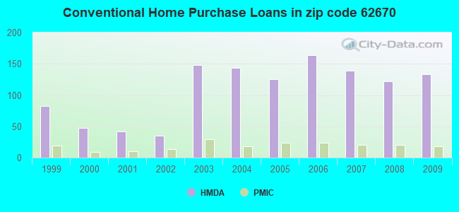 Conventional Home Purchase Loans in zip code 62670