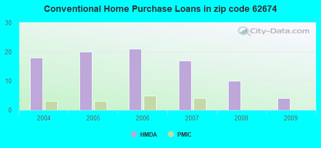 Conventional Home Purchase Loans in zip code 62674