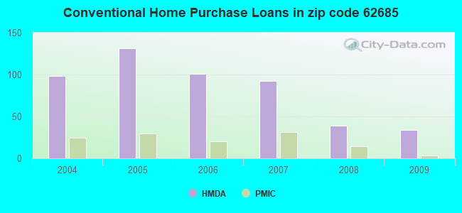 Conventional Home Purchase Loans in zip code 62685