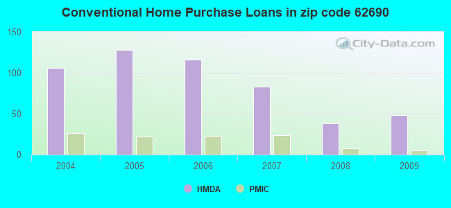 Conventional Home Purchase Loans in zip code 62690