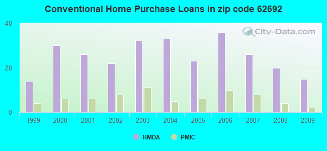 Conventional Home Purchase Loans in zip code 62692