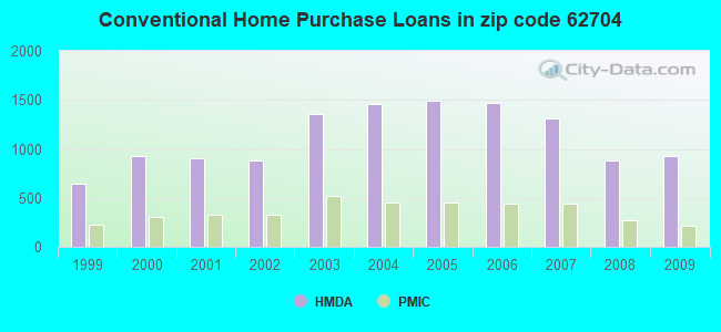 Conventional Home Purchase Loans in zip code 62704