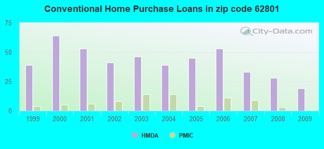 Conventional Home Purchase Loans in zip code 62801