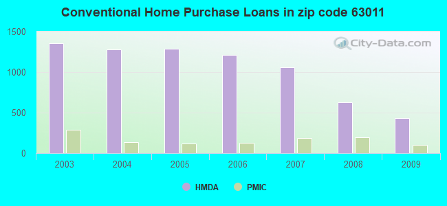 Conventional Home Purchase Loans in zip code 63011