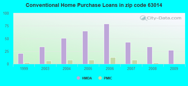 Conventional Home Purchase Loans in zip code 63014
