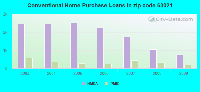 Conventional Home Purchase Loans in zip code 63021