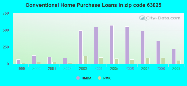 Conventional Home Purchase Loans in zip code 63025