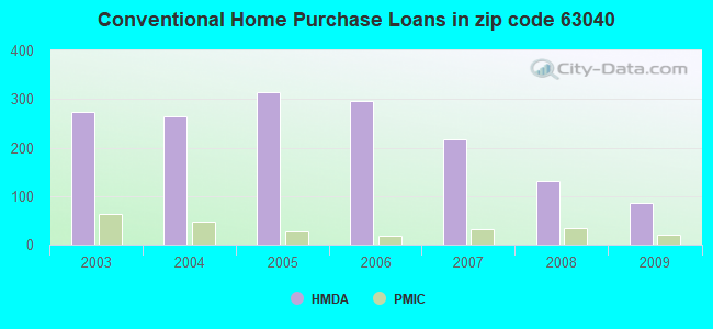 Conventional Home Purchase Loans in zip code 63040